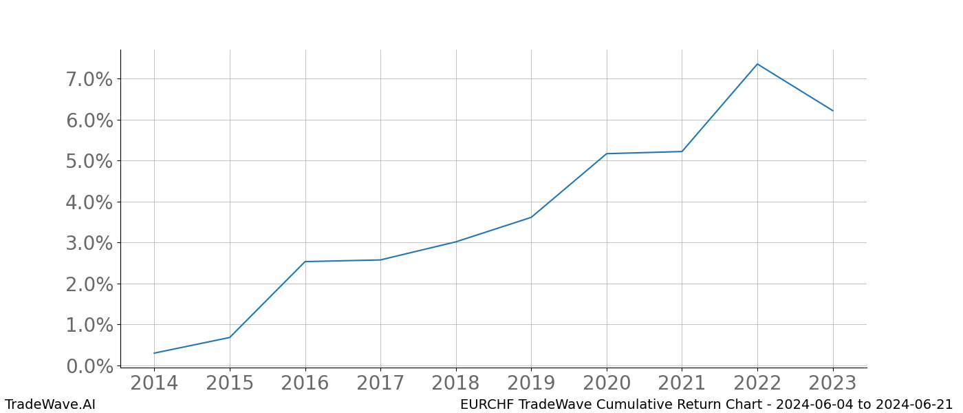 Cumulative chart EURCHF for date range: 2024-06-04 to 2024-06-21 - this chart shows the cumulative return of the TradeWave opportunity date range for EURCHF when bought on 2024-06-04 and sold on 2024-06-21 - this percent chart shows the capital growth for the date range over the past 10 years 