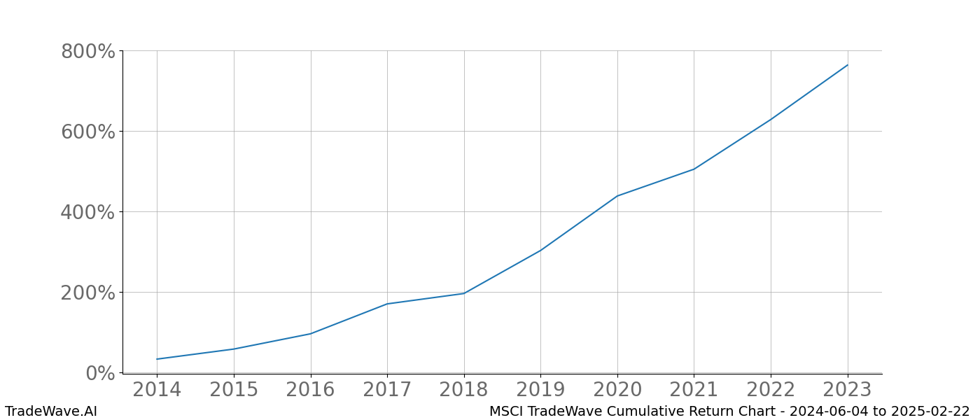 Cumulative chart MSCI for date range: 2024-06-04 to 2025-02-22 - this chart shows the cumulative return of the TradeWave opportunity date range for MSCI when bought on 2024-06-04 and sold on 2025-02-22 - this percent chart shows the capital growth for the date range over the past 10 years 