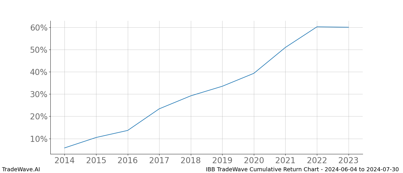 Cumulative chart IBB for date range: 2024-06-04 to 2024-07-30 - this chart shows the cumulative return of the TradeWave opportunity date range for IBB when bought on 2024-06-04 and sold on 2024-07-30 - this percent chart shows the capital growth for the date range over the past 10 years 