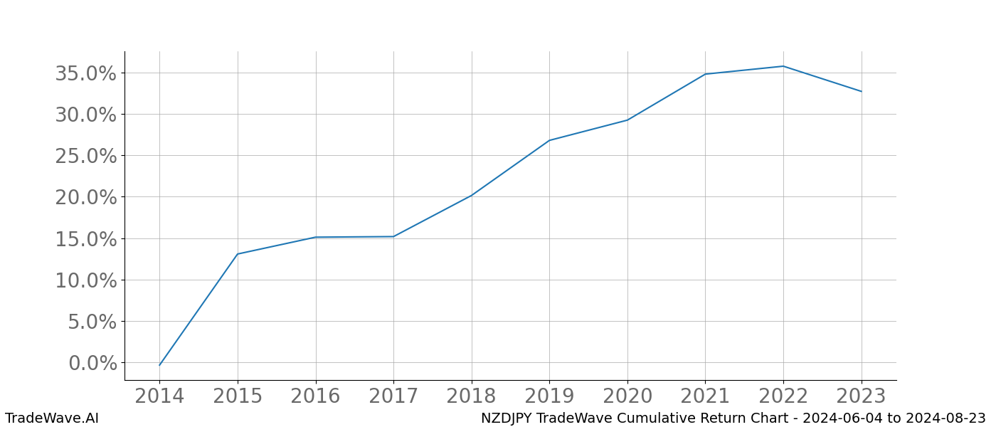 Cumulative chart NZDJPY for date range: 2024-06-04 to 2024-08-23 - this chart shows the cumulative return of the TradeWave opportunity date range for NZDJPY when bought on 2024-06-04 and sold on 2024-08-23 - this percent chart shows the capital growth for the date range over the past 10 years 