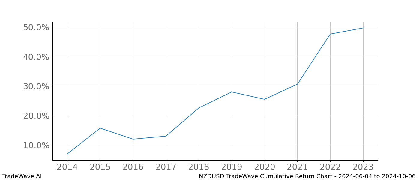 Cumulative chart NZDUSD for date range: 2024-06-04 to 2024-10-06 - this chart shows the cumulative return of the TradeWave opportunity date range for NZDUSD when bought on 2024-06-04 and sold on 2024-10-06 - this percent chart shows the capital growth for the date range over the past 10 years 