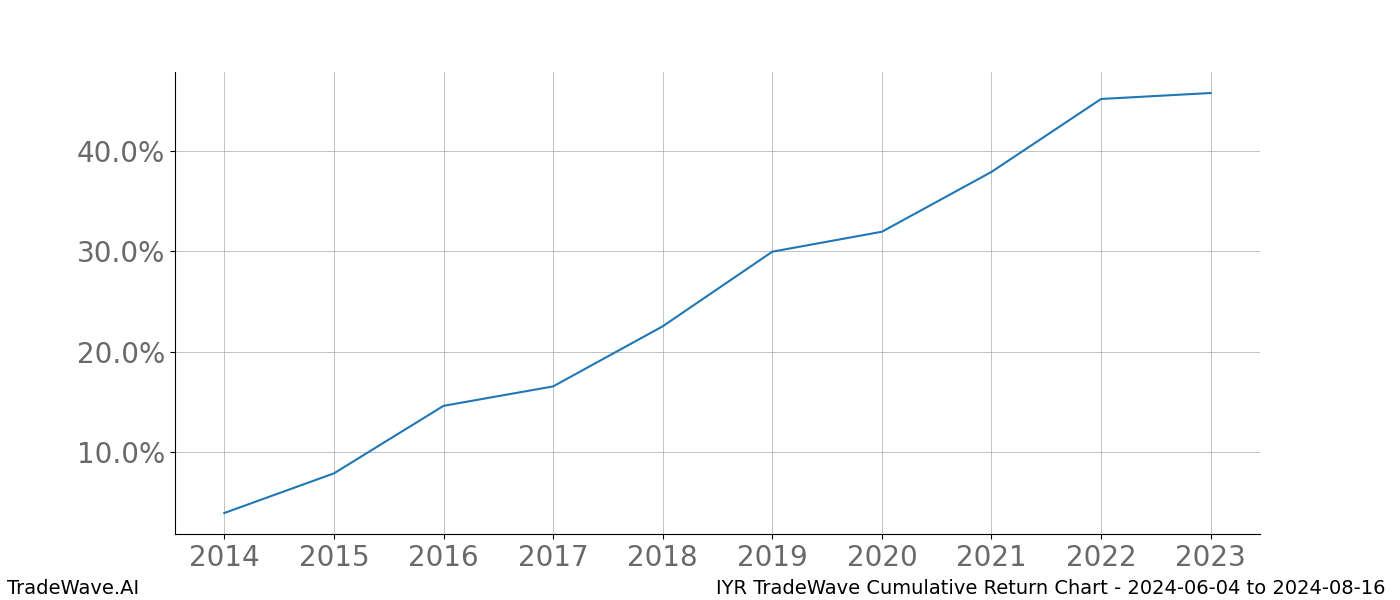 Cumulative chart IYR for date range: 2024-06-04 to 2024-08-16 - this chart shows the cumulative return of the TradeWave opportunity date range for IYR when bought on 2024-06-04 and sold on 2024-08-16 - this percent chart shows the capital growth for the date range over the past 10 years 