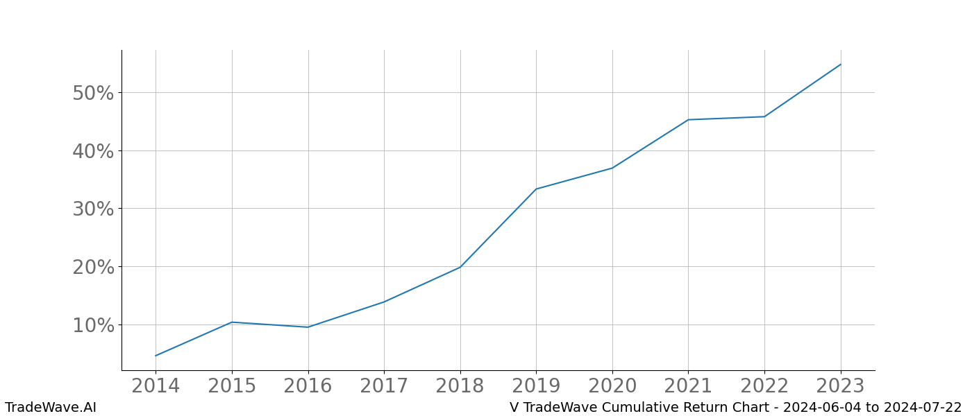 Cumulative chart V for date range: 2024-06-04 to 2024-07-22 - this chart shows the cumulative return of the TradeWave opportunity date range for V when bought on 2024-06-04 and sold on 2024-07-22 - this percent chart shows the capital growth for the date range over the past 10 years 