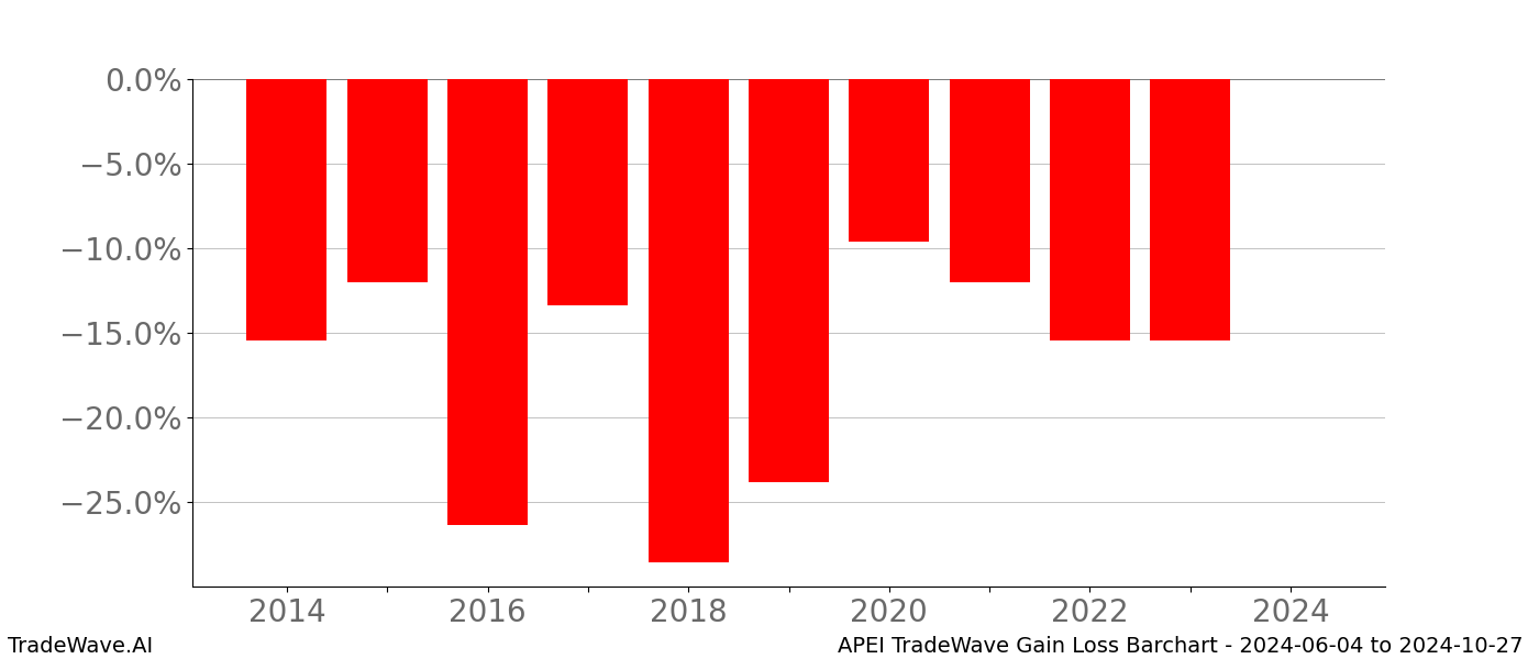 Gain/Loss barchart APEI for date range: 2024-06-04 to 2024-10-27 - this chart shows the gain/loss of the TradeWave opportunity for APEI buying on 2024-06-04 and selling it on 2024-10-27 - this barchart is showing 10 years of history