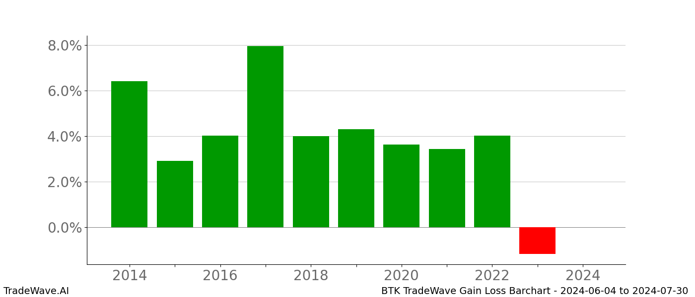 Gain/Loss barchart BTK for date range: 2024-06-04 to 2024-07-30 - this chart shows the gain/loss of the TradeWave opportunity for BTK buying on 2024-06-04 and selling it on 2024-07-30 - this barchart is showing 10 years of history