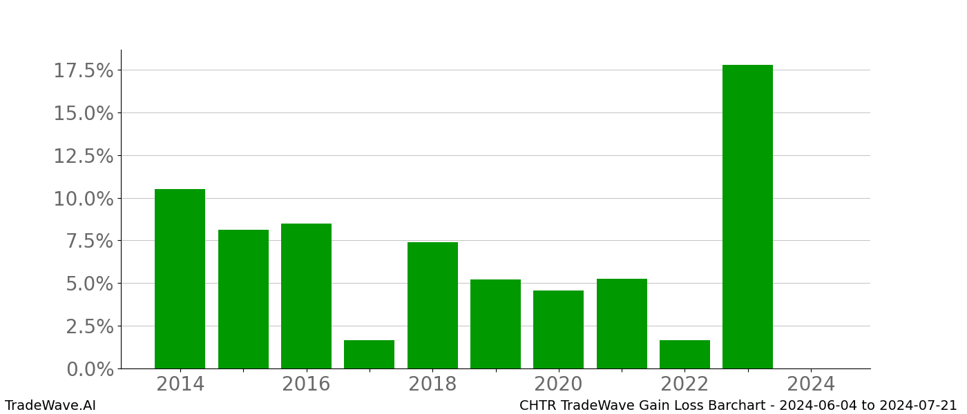 Gain/Loss barchart CHTR for date range: 2024-06-04 to 2024-07-21 - this chart shows the gain/loss of the TradeWave opportunity for CHTR buying on 2024-06-04 and selling it on 2024-07-21 - this barchart is showing 10 years of history