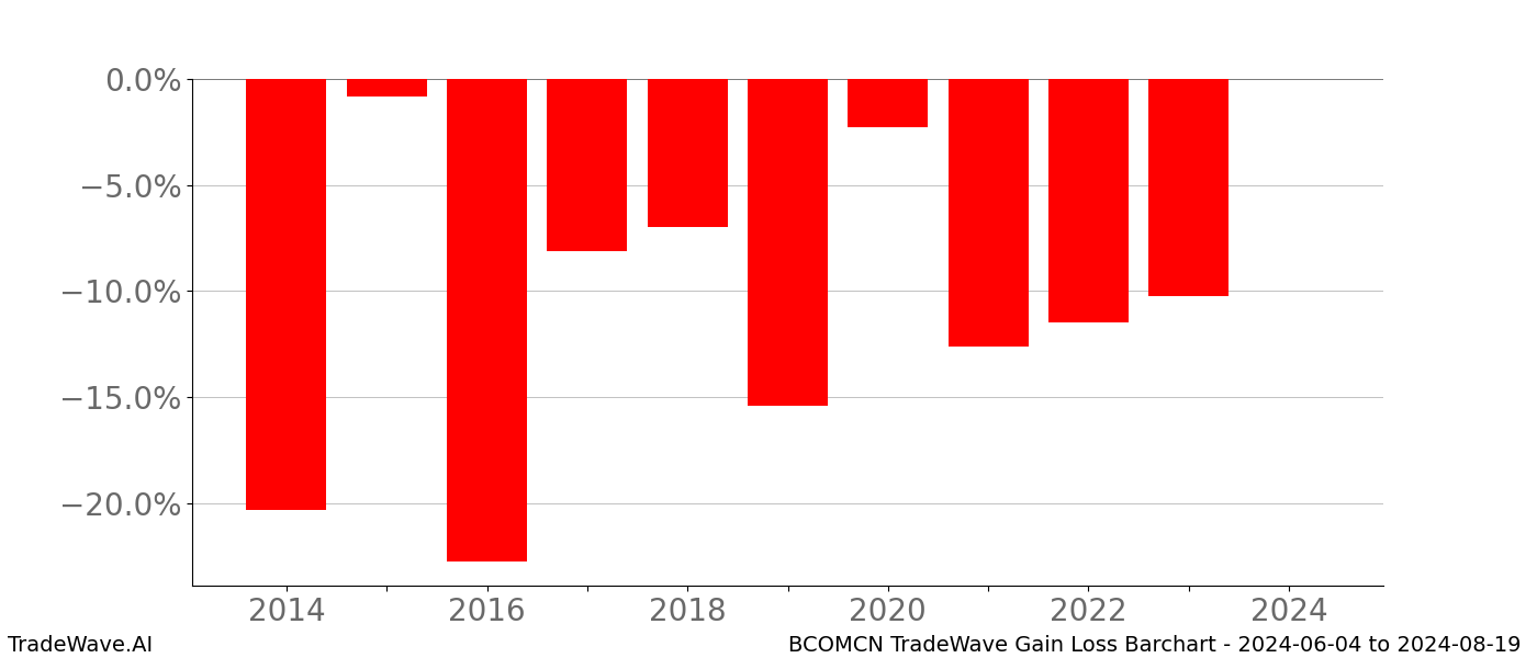 Gain/Loss barchart BCOMCN for date range: 2024-06-04 to 2024-08-19 - this chart shows the gain/loss of the TradeWave opportunity for BCOMCN buying on 2024-06-04 and selling it on 2024-08-19 - this barchart is showing 10 years of history