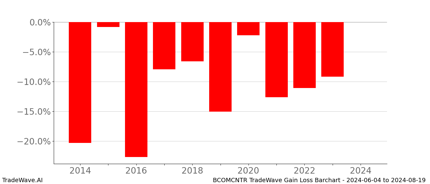 Gain/Loss barchart BCOMCNTR for date range: 2024-06-04 to 2024-08-19 - this chart shows the gain/loss of the TradeWave opportunity for BCOMCNTR buying on 2024-06-04 and selling it on 2024-08-19 - this barchart is showing 10 years of history