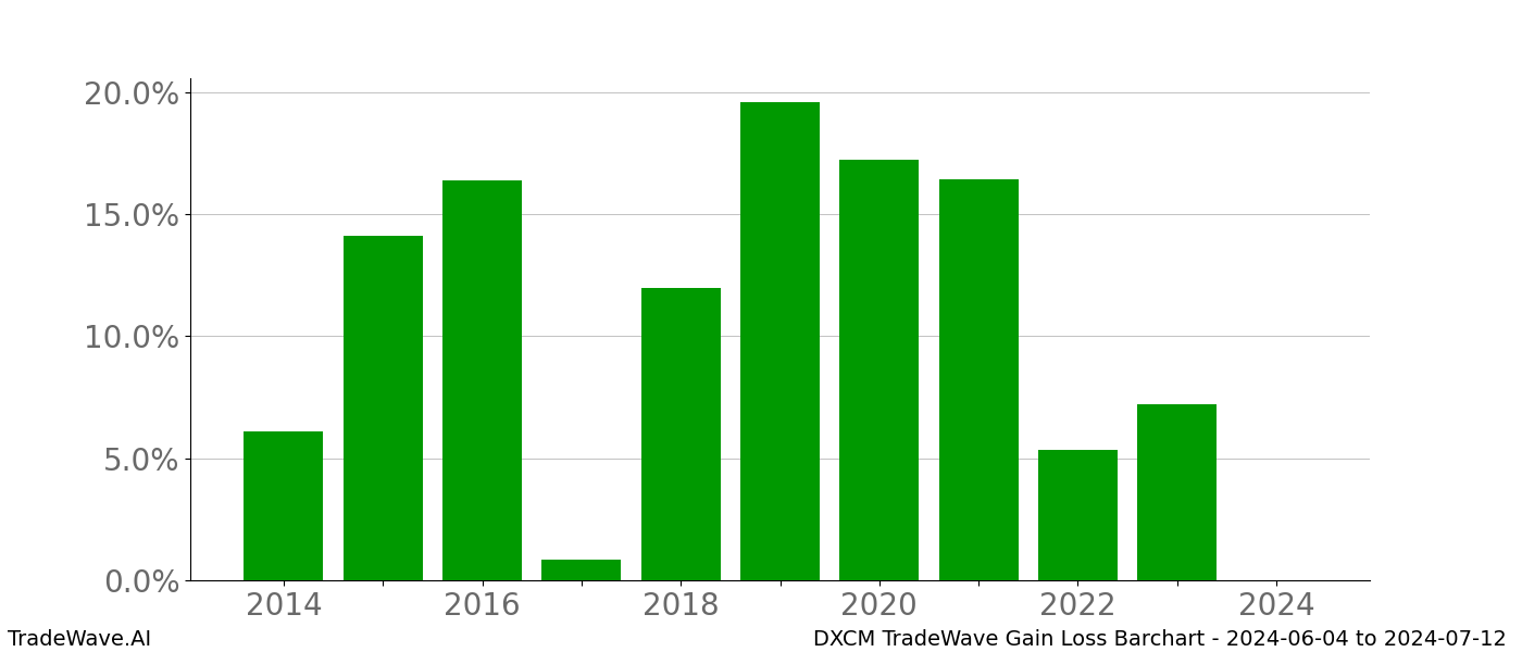 Gain/Loss barchart DXCM for date range: 2024-06-04 to 2024-07-12 - this chart shows the gain/loss of the TradeWave opportunity for DXCM buying on 2024-06-04 and selling it on 2024-07-12 - this barchart is showing 10 years of history