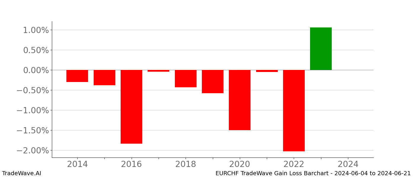 Gain/Loss barchart EURCHF for date range: 2024-06-04 to 2024-06-21 - this chart shows the gain/loss of the TradeWave opportunity for EURCHF buying on 2024-06-04 and selling it on 2024-06-21 - this barchart is showing 10 years of history