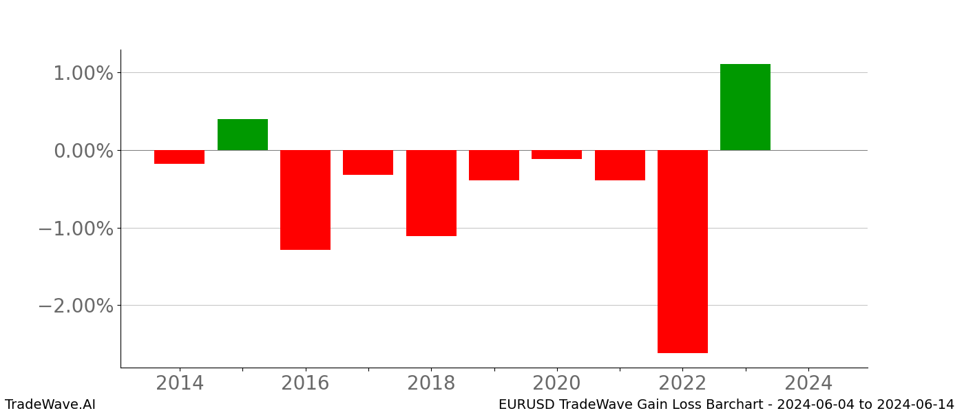 Gain/Loss barchart EURUSD for date range: 2024-06-04 to 2024-06-14 - this chart shows the gain/loss of the TradeWave opportunity for EURUSD buying on 2024-06-04 and selling it on 2024-06-14 - this barchart is showing 10 years of history