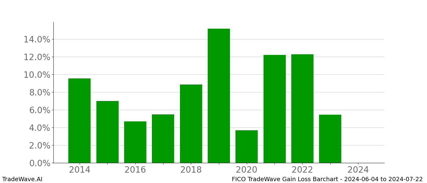 Gain/Loss barchart FICO for date range: 2024-06-04 to 2024-07-22 - this chart shows the gain/loss of the TradeWave opportunity for FICO buying on 2024-06-04 and selling it on 2024-07-22 - this barchart is showing 10 years of history