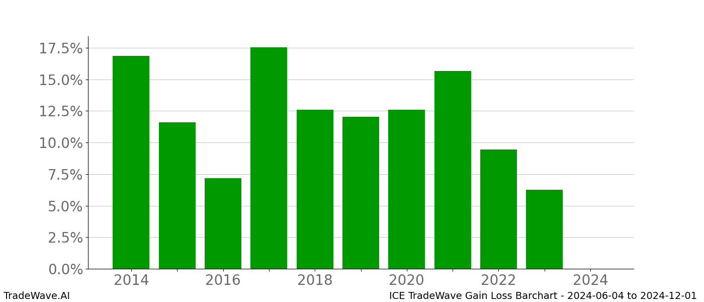 Gain/Loss barchart ICE for date range: 2024-06-04 to 2024-12-01 - this chart shows the gain/loss of the TradeWave opportunity for ICE buying on 2024-06-04 and selling it on 2024-12-01 - this barchart is showing 10 years of history