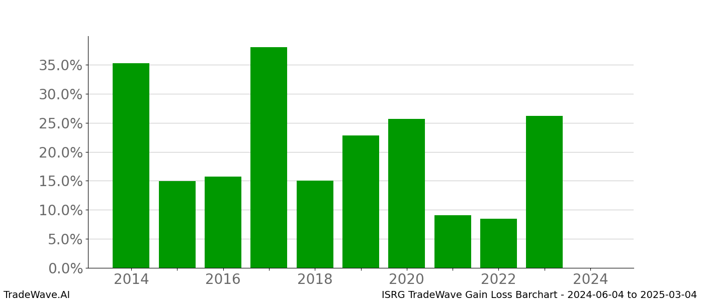 Gain/Loss barchart ISRG for date range: 2024-06-04 to 2025-03-04 - this chart shows the gain/loss of the TradeWave opportunity for ISRG buying on 2024-06-04 and selling it on 2025-03-04 - this barchart is showing 10 years of history