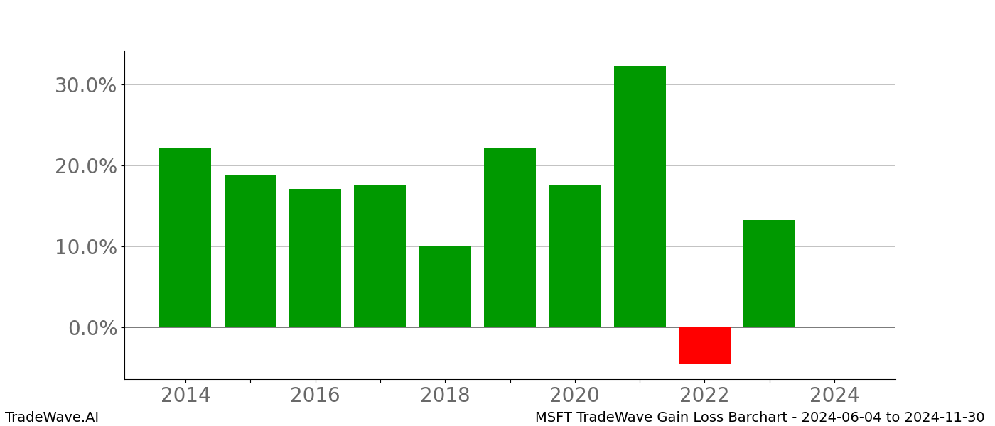 Gain/Loss barchart MSFT for date range: 2024-06-04 to 2024-11-30 - this chart shows the gain/loss of the TradeWave opportunity for MSFT buying on 2024-06-04 and selling it on 2024-11-30 - this barchart is showing 10 years of history