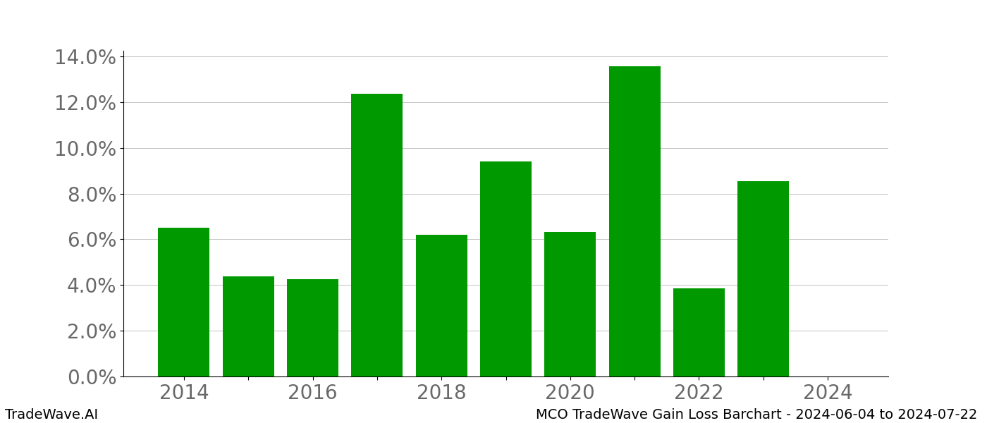 Gain/Loss barchart MCO for date range: 2024-06-04 to 2024-07-22 - this chart shows the gain/loss of the TradeWave opportunity for MCO buying on 2024-06-04 and selling it on 2024-07-22 - this barchart is showing 10 years of history