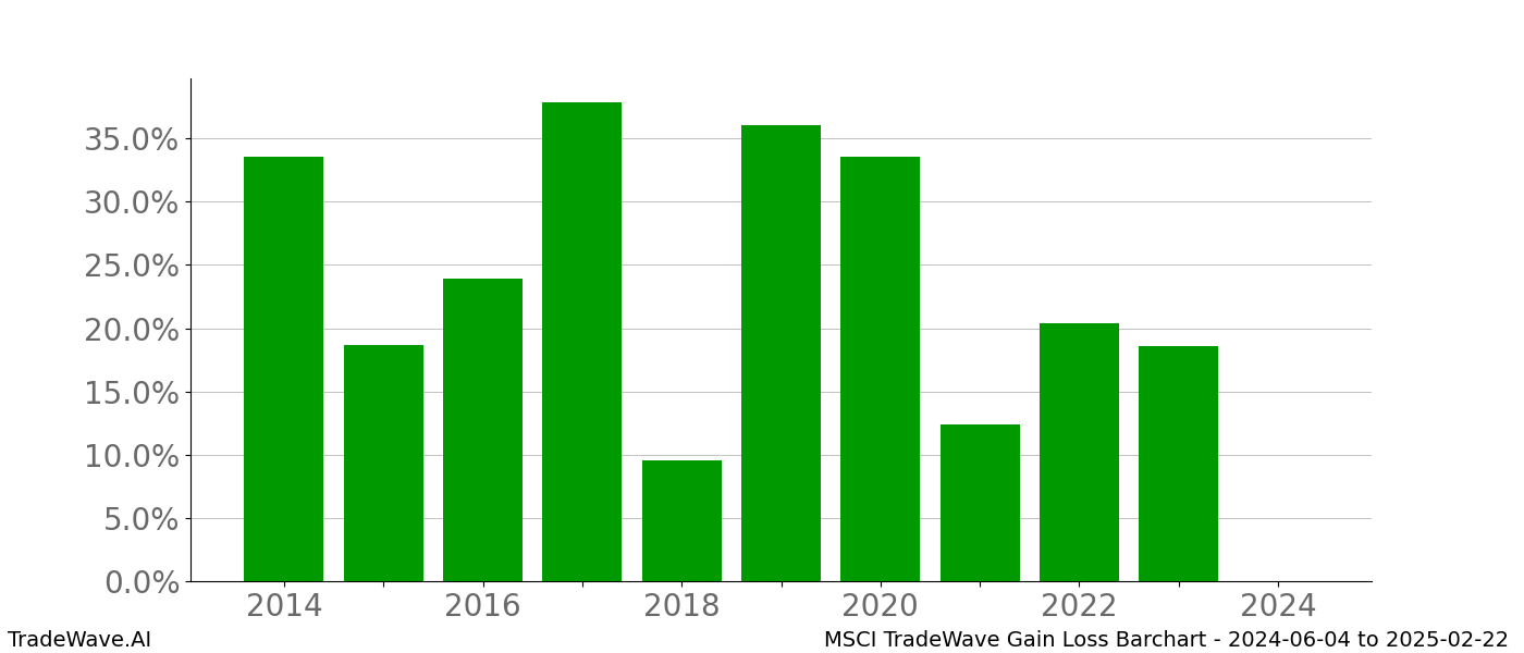 Gain/Loss barchart MSCI for date range: 2024-06-04 to 2025-02-22 - this chart shows the gain/loss of the TradeWave opportunity for MSCI buying on 2024-06-04 and selling it on 2025-02-22 - this barchart is showing 10 years of history