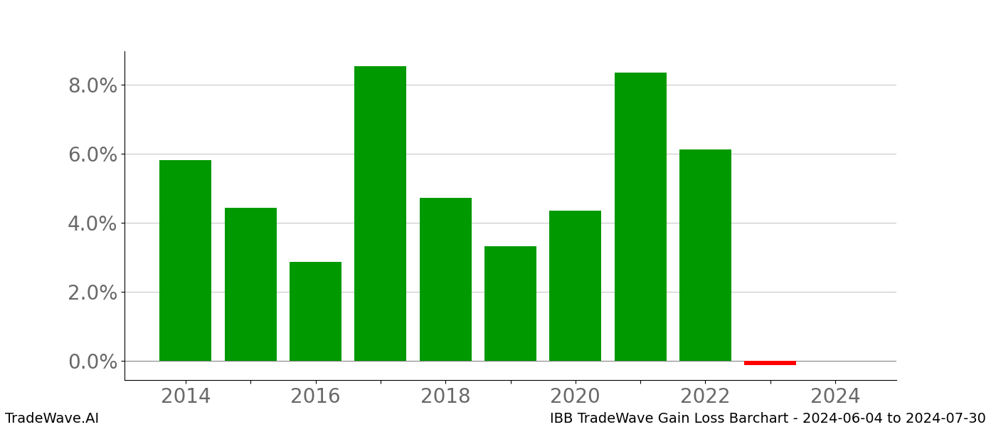 Gain/Loss barchart IBB for date range: 2024-06-04 to 2024-07-30 - this chart shows the gain/loss of the TradeWave opportunity for IBB buying on 2024-06-04 and selling it on 2024-07-30 - this barchart is showing 10 years of history