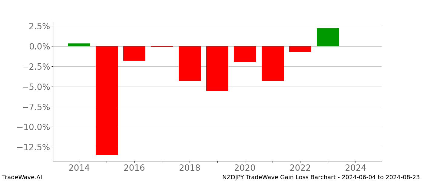 Gain/Loss barchart NZDJPY for date range: 2024-06-04 to 2024-08-23 - this chart shows the gain/loss of the TradeWave opportunity for NZDJPY buying on 2024-06-04 and selling it on 2024-08-23 - this barchart is showing 10 years of history