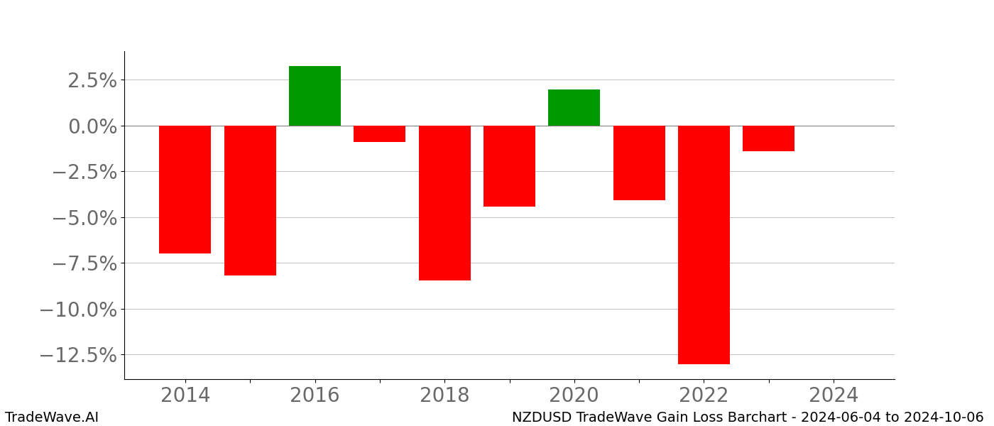 Gain/Loss barchart NZDUSD for date range: 2024-06-04 to 2024-10-06 - this chart shows the gain/loss of the TradeWave opportunity for NZDUSD buying on 2024-06-04 and selling it on 2024-10-06 - this barchart is showing 10 years of history