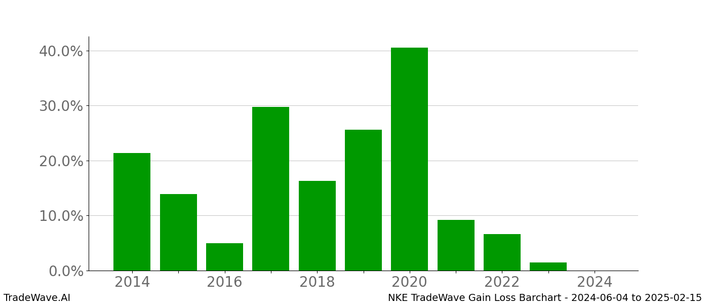 Gain/Loss barchart NKE for date range: 2024-06-04 to 2025-02-15 - this chart shows the gain/loss of the TradeWave opportunity for NKE buying on 2024-06-04 and selling it on 2025-02-15 - this barchart is showing 10 years of history