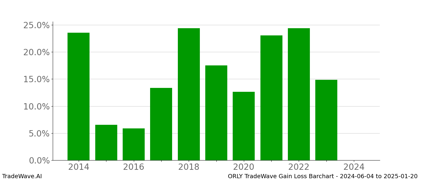 Gain/Loss barchart ORLY for date range: 2024-06-04 to 2025-01-20 - this chart shows the gain/loss of the TradeWave opportunity for ORLY buying on 2024-06-04 and selling it on 2025-01-20 - this barchart is showing 10 years of history