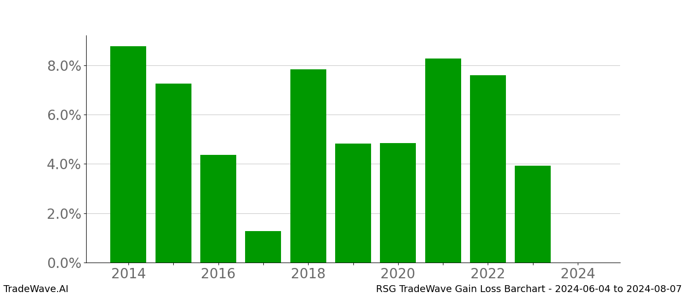 Gain/Loss barchart RSG for date range: 2024-06-04 to 2024-08-07 - this chart shows the gain/loss of the TradeWave opportunity for RSG buying on 2024-06-04 and selling it on 2024-08-07 - this barchart is showing 10 years of history