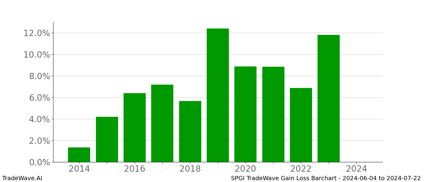 Gain/Loss barchart SPGI for date range: 2024-06-04 to 2024-07-22 - this chart shows the gain/loss of the TradeWave opportunity for SPGI buying on 2024-06-04 and selling it on 2024-07-22 - this barchart is showing 10 years of history