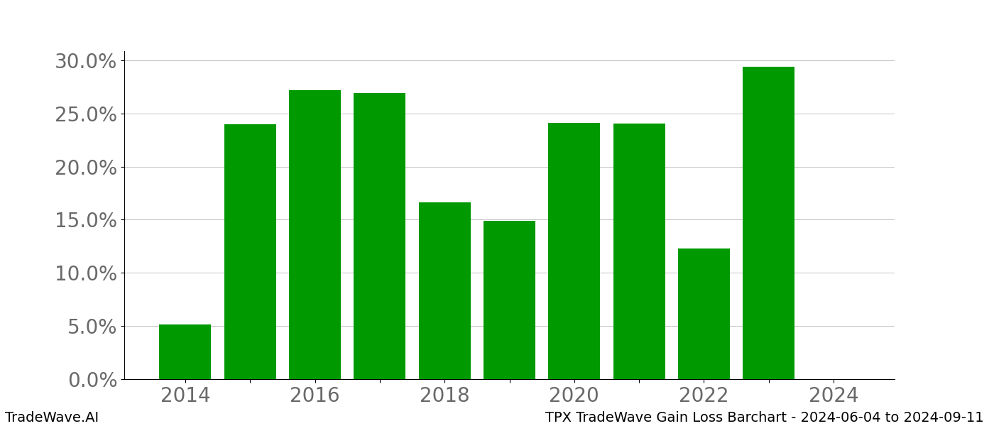 Gain/Loss barchart TPX for date range: 2024-06-04 to 2024-09-11 - this chart shows the gain/loss of the TradeWave opportunity for TPX buying on 2024-06-04 and selling it on 2024-09-11 - this barchart is showing 10 years of history