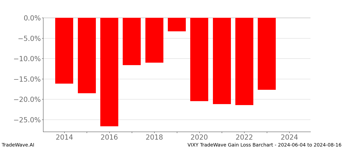 Gain/Loss barchart VIXY for date range: 2024-06-04 to 2024-08-16 - this chart shows the gain/loss of the TradeWave opportunity for VIXY buying on 2024-06-04 and selling it on 2024-08-16 - this barchart is showing 10 years of history