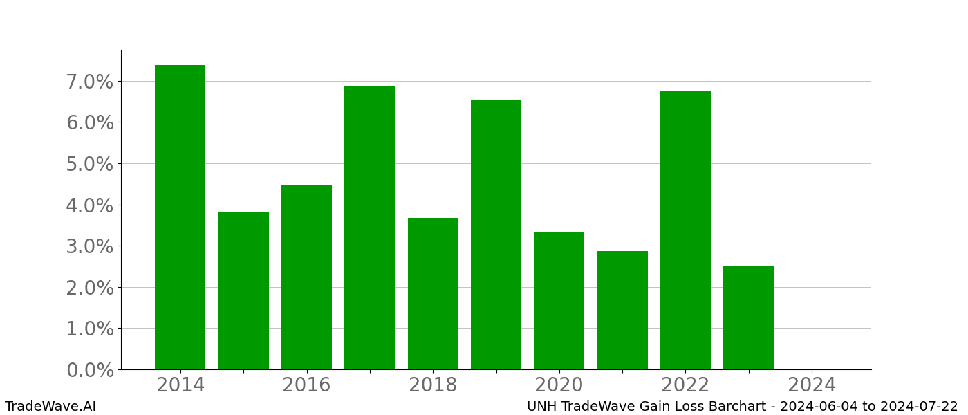 Gain/Loss barchart UNH for date range: 2024-06-04 to 2024-07-22 - this chart shows the gain/loss of the TradeWave opportunity for UNH buying on 2024-06-04 and selling it on 2024-07-22 - this barchart is showing 10 years of history