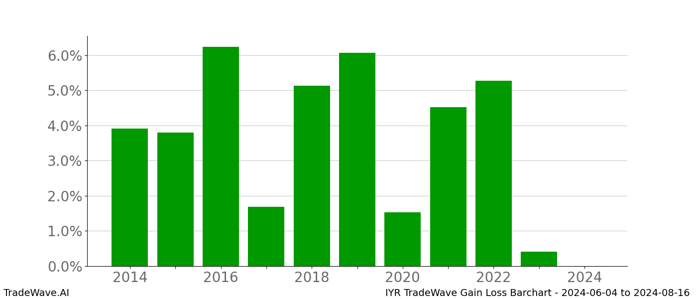 Gain/Loss barchart IYR for date range: 2024-06-04 to 2024-08-16 - this chart shows the gain/loss of the TradeWave opportunity for IYR buying on 2024-06-04 and selling it on 2024-08-16 - this barchart is showing 10 years of history