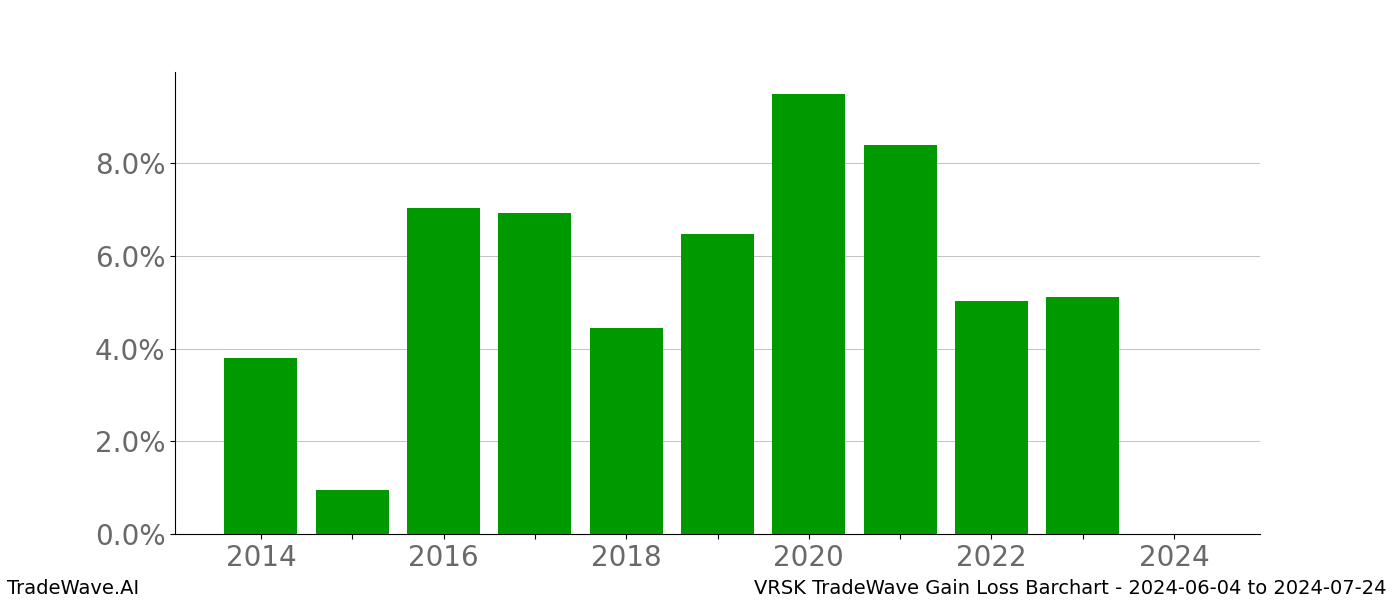 Gain/Loss barchart VRSK for date range: 2024-06-04 to 2024-07-24 - this chart shows the gain/loss of the TradeWave opportunity for VRSK buying on 2024-06-04 and selling it on 2024-07-24 - this barchart is showing 10 years of history