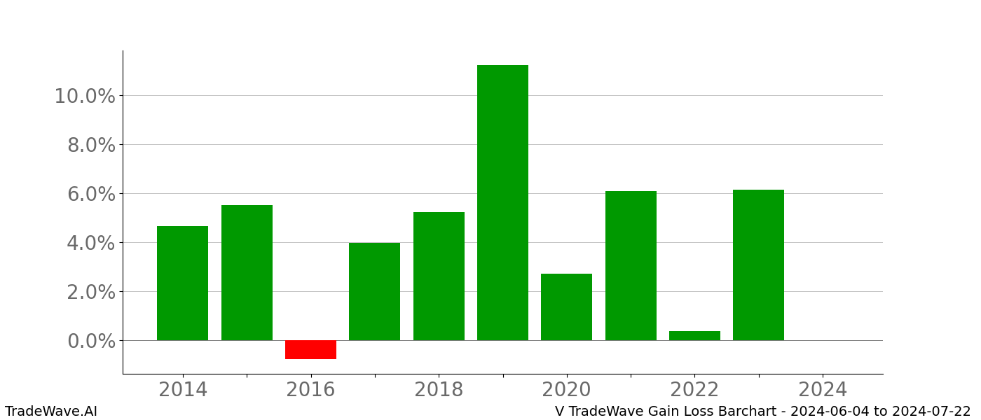 Gain/Loss barchart V for date range: 2024-06-04 to 2024-07-22 - this chart shows the gain/loss of the TradeWave opportunity for V buying on 2024-06-04 and selling it on 2024-07-22 - this barchart is showing 10 years of history