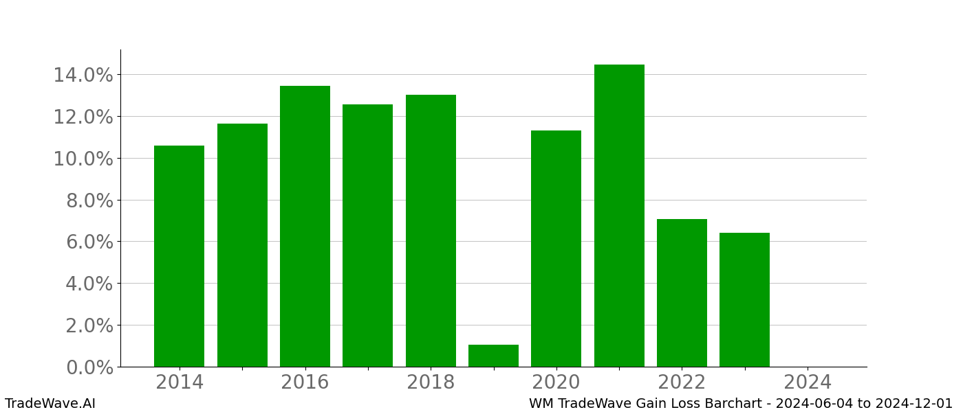 Gain/Loss barchart WM for date range: 2024-06-04 to 2024-12-01 - this chart shows the gain/loss of the TradeWave opportunity for WM buying on 2024-06-04 and selling it on 2024-12-01 - this barchart is showing 10 years of history