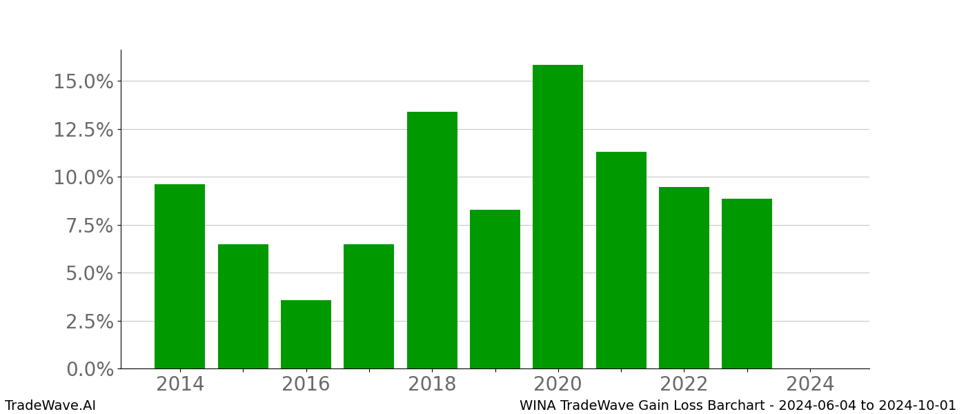 Gain/Loss barchart WINA for date range: 2024-06-04 to 2024-10-01 - this chart shows the gain/loss of the TradeWave opportunity for WINA buying on 2024-06-04 and selling it on 2024-10-01 - this barchart is showing 10 years of history