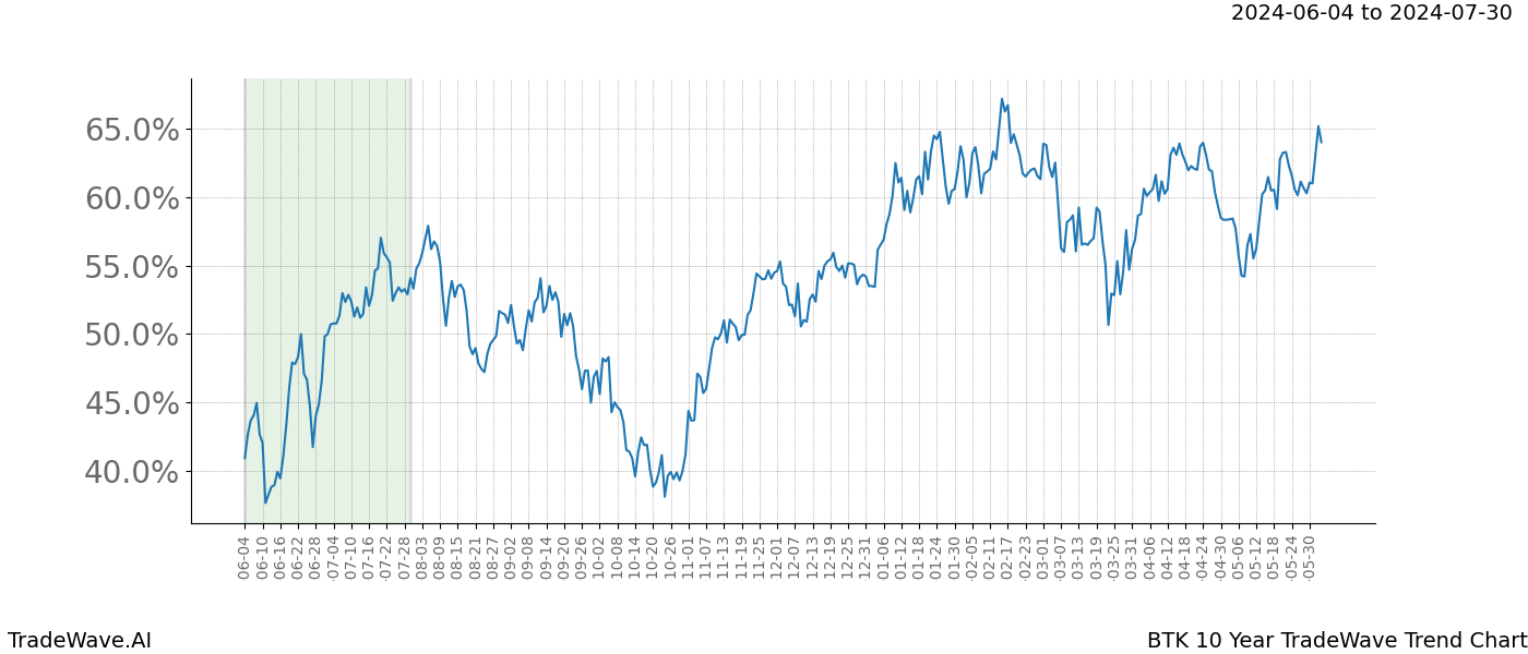 TradeWave Trend Chart BTK shows the average trend of the financial instrument over the past 10 years. Sharp uptrends and downtrends signal a potential TradeWave opportunity