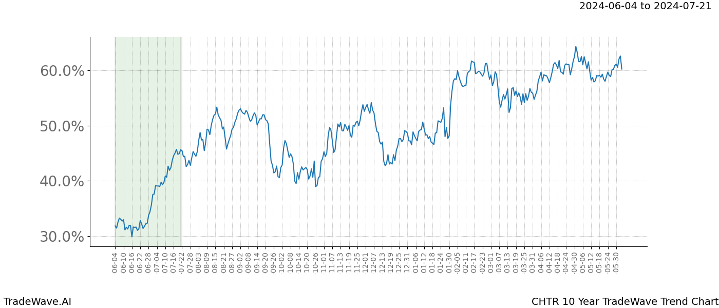 TradeWave Trend Chart CHTR shows the average trend of the financial instrument over the past 10 years. Sharp uptrends and downtrends signal a potential TradeWave opportunity