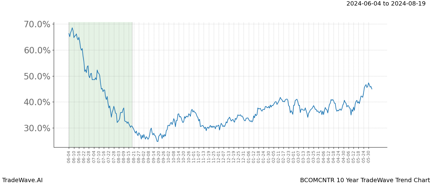 TradeWave Trend Chart BCOMCNTR shows the average trend of the financial instrument over the past 10 years. Sharp uptrends and downtrends signal a potential TradeWave opportunity