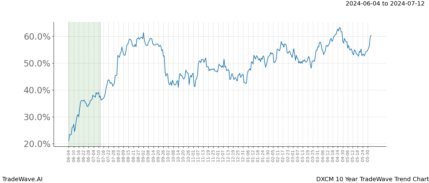 TradeWave Trend Chart DXCM shows the average trend of the financial instrument over the past 10 years. Sharp uptrends and downtrends signal a potential TradeWave opportunity