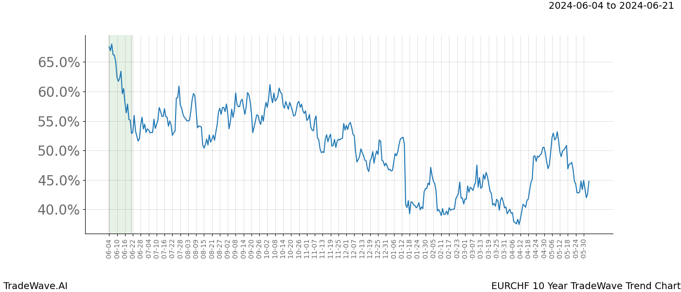 TradeWave Trend Chart EURCHF shows the average trend of the financial instrument over the past 10 years. Sharp uptrends and downtrends signal a potential TradeWave opportunity