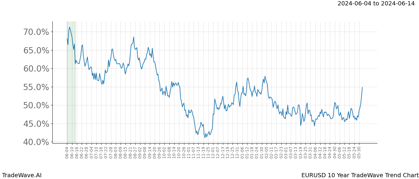 TradeWave Trend Chart EURUSD shows the average trend of the financial instrument over the past 10 years. Sharp uptrends and downtrends signal a potential TradeWave opportunity