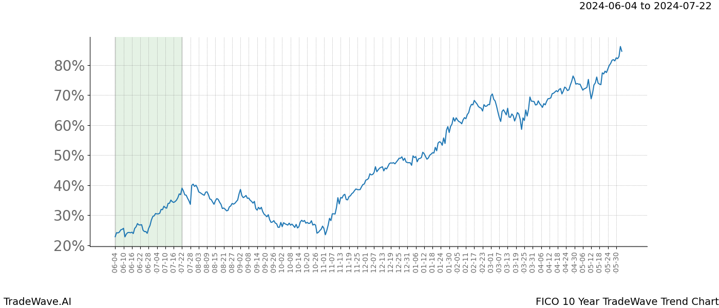 TradeWave Trend Chart FICO shows the average trend of the financial instrument over the past 10 years. Sharp uptrends and downtrends signal a potential TradeWave opportunity