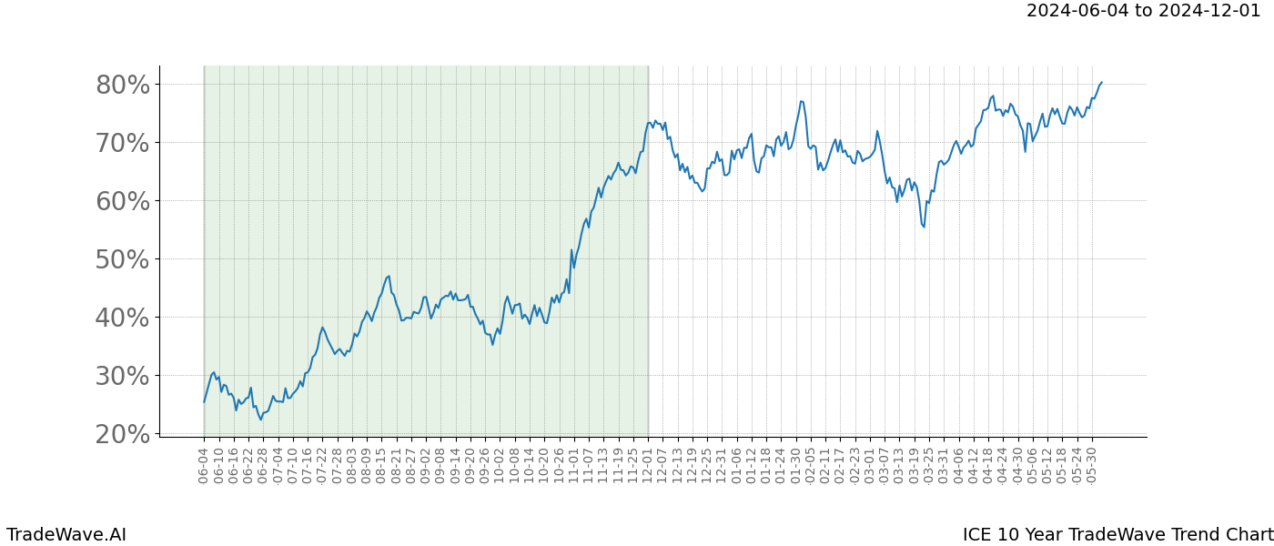 TradeWave Trend Chart ICE shows the average trend of the financial instrument over the past 10 years. Sharp uptrends and downtrends signal a potential TradeWave opportunity