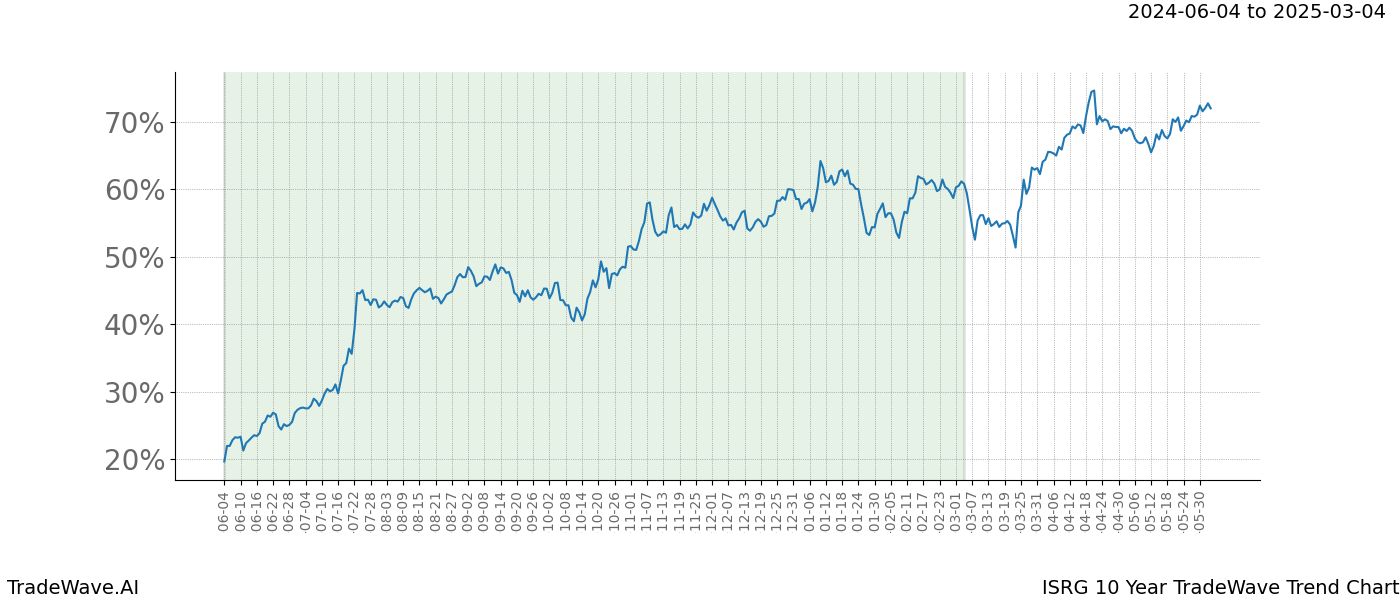 TradeWave Trend Chart ISRG shows the average trend of the financial instrument over the past 10 years. Sharp uptrends and downtrends signal a potential TradeWave opportunity