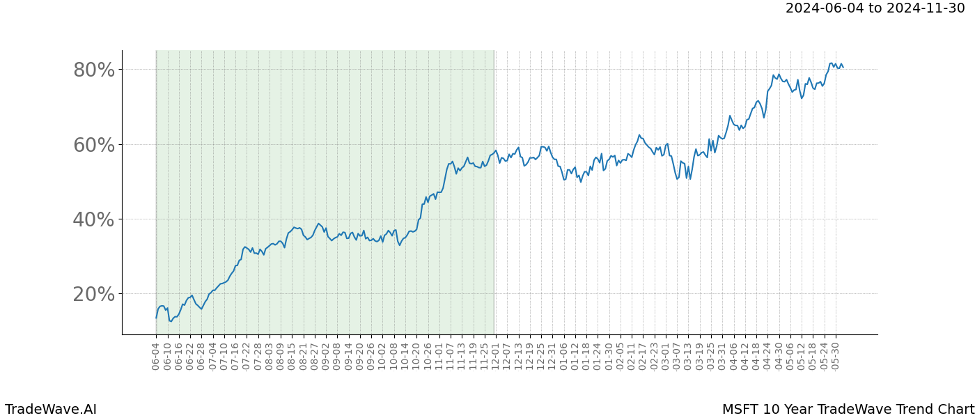 TradeWave Trend Chart MSFT shows the average trend of the financial instrument over the past 10 years. Sharp uptrends and downtrends signal a potential TradeWave opportunity