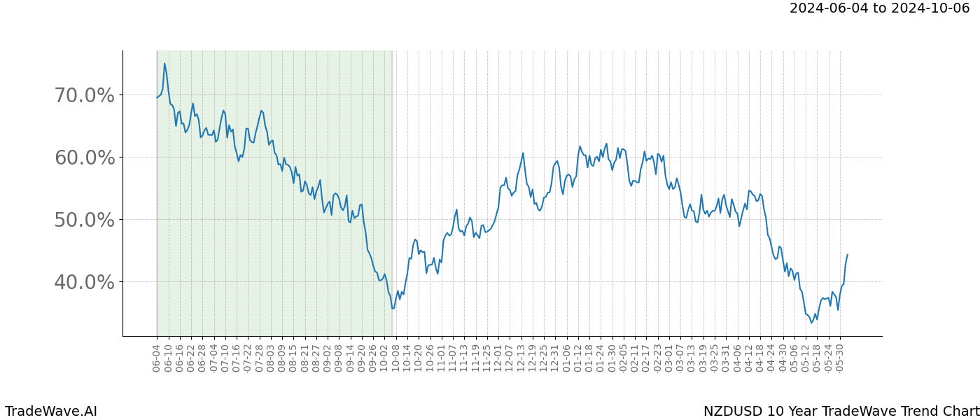 TradeWave Trend Chart NZDUSD shows the average trend of the financial instrument over the past 10 years. Sharp uptrends and downtrends signal a potential TradeWave opportunity