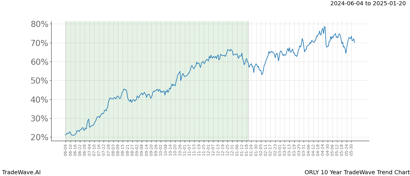 TradeWave Trend Chart ORLY shows the average trend of the financial instrument over the past 10 years. Sharp uptrends and downtrends signal a potential TradeWave opportunity