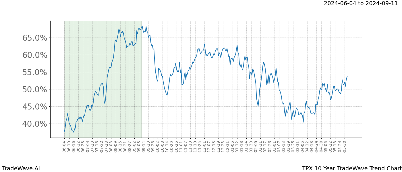 TradeWave Trend Chart TPX shows the average trend of the financial instrument over the past 10 years. Sharp uptrends and downtrends signal a potential TradeWave opportunity