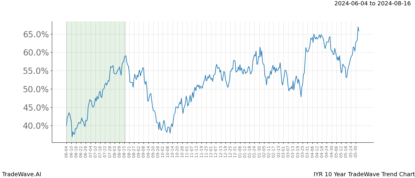 TradeWave Trend Chart IYR shows the average trend of the financial instrument over the past 10 years. Sharp uptrends and downtrends signal a potential TradeWave opportunity